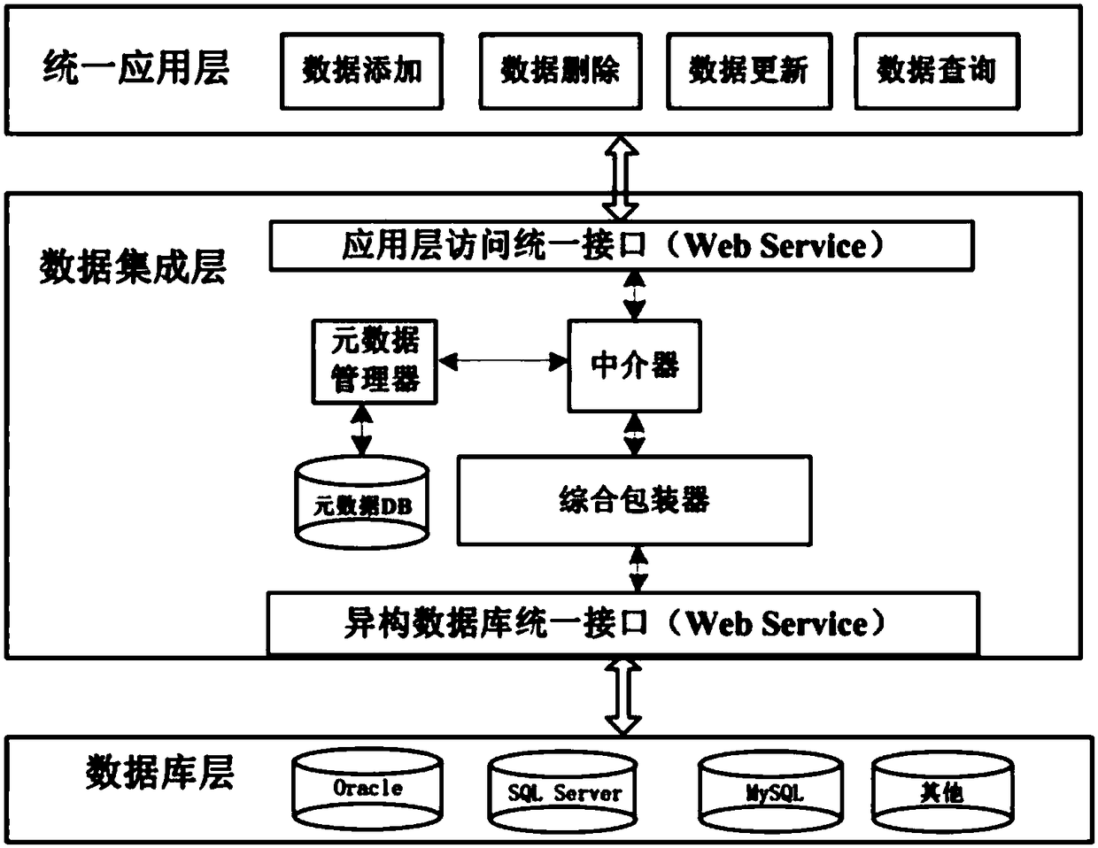 System used for ensuring completeness of data integration in heterogeneous database system