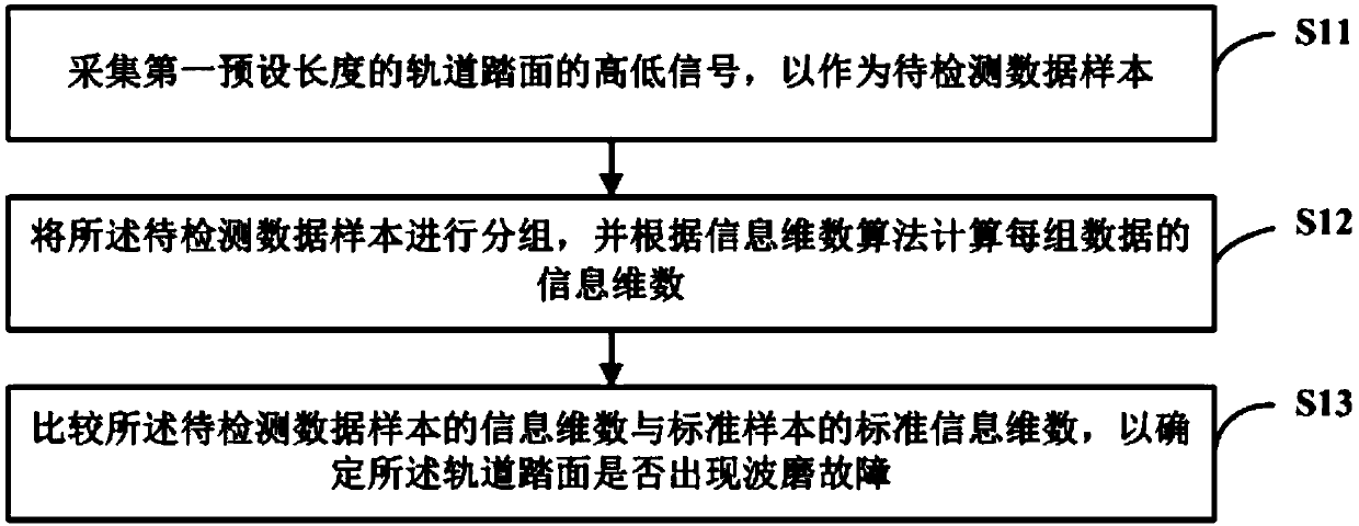 Rail corrugation detection method