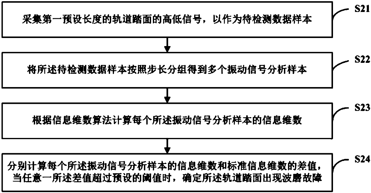 Rail corrugation detection method