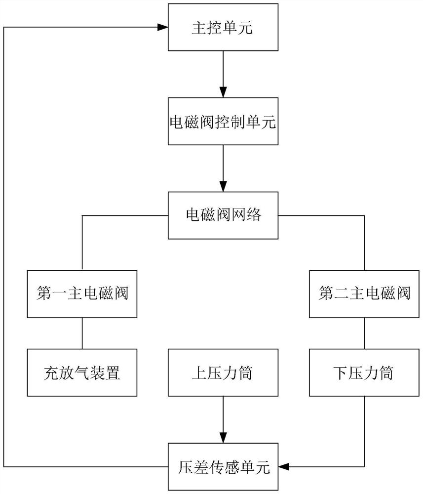 A nonlinear pressure control system for differential pressure casting of complex metal components