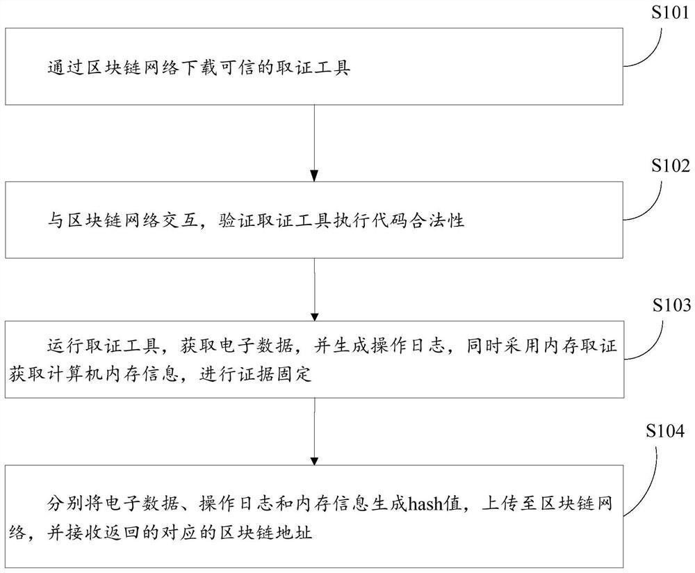 Electronic evidence fixation and network forensics method and system based on memory forensics and blockchain