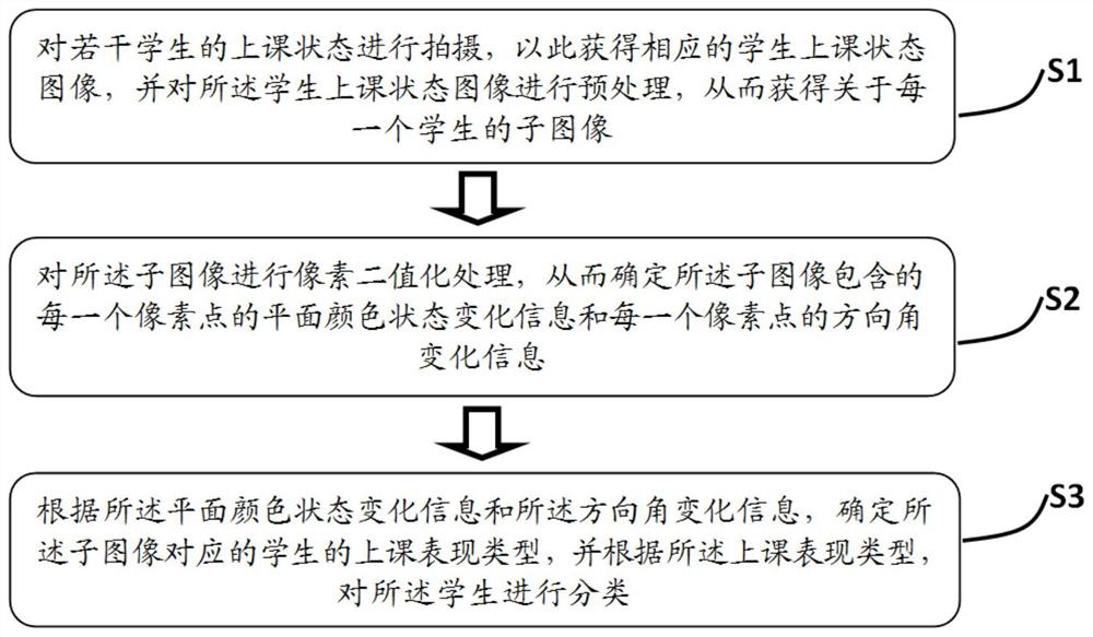 Student classification method and system based on deep learning