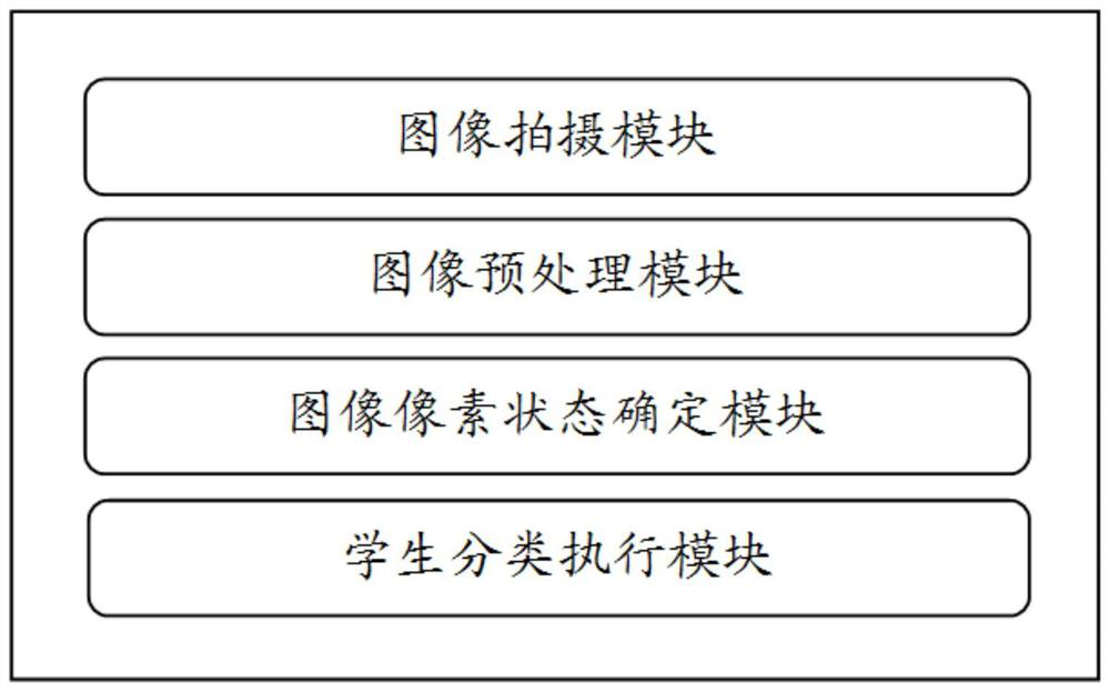 Student classification method and system based on deep learning