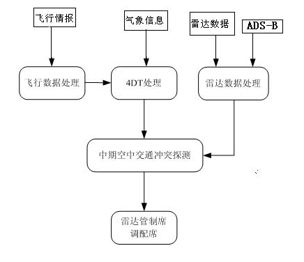 Mid-term air traffic conflict detection method based on 4D flight path and radar data