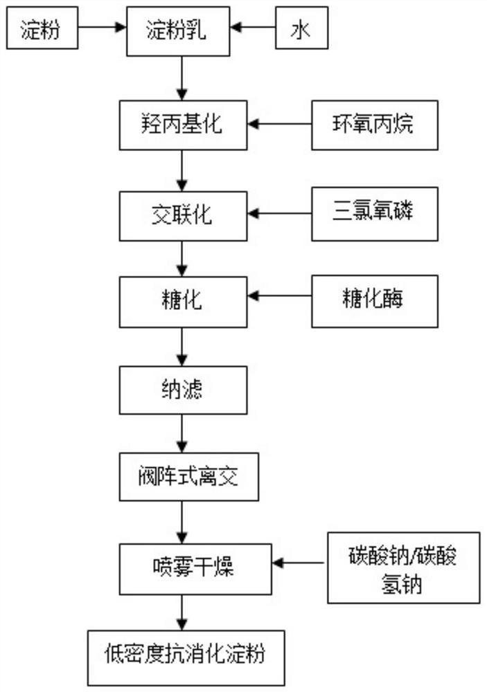 Method for preparing low-density digestion-resistant starch