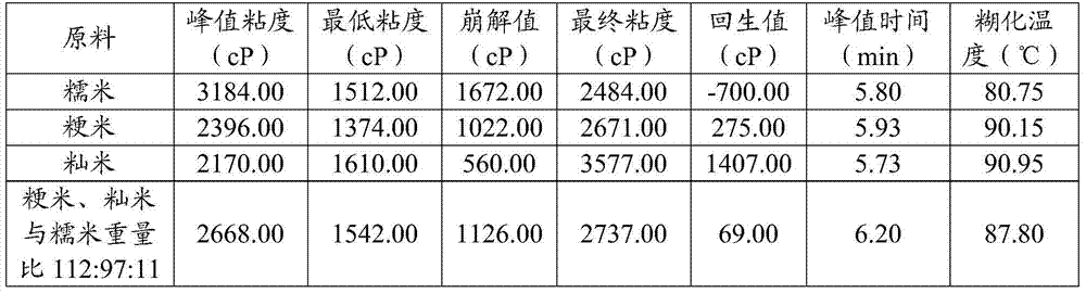 A method for preparing supplementary food for infants and young children and the prepared supplementary food for infants and young children