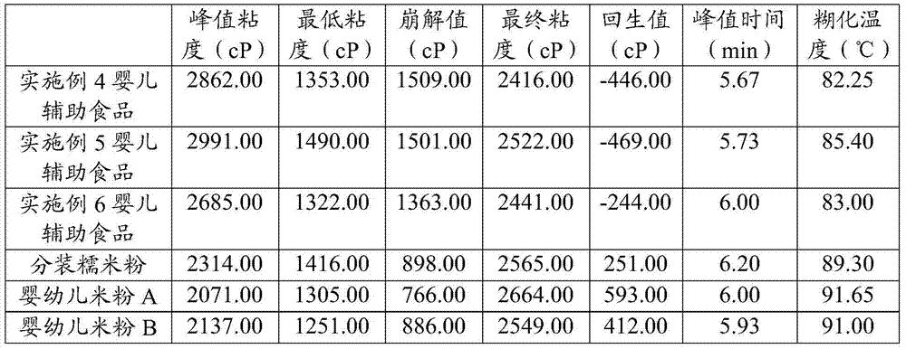 A method for preparing supplementary food for infants and young children and the prepared supplementary food for infants and young children