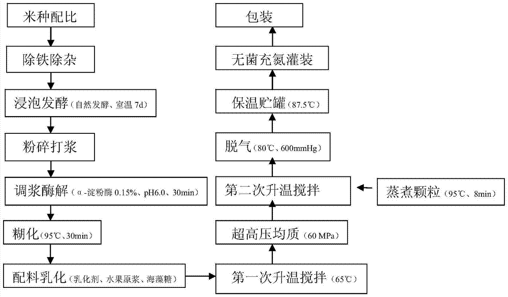 A method for preparing supplementary food for infants and young children and the prepared supplementary food for infants and young children