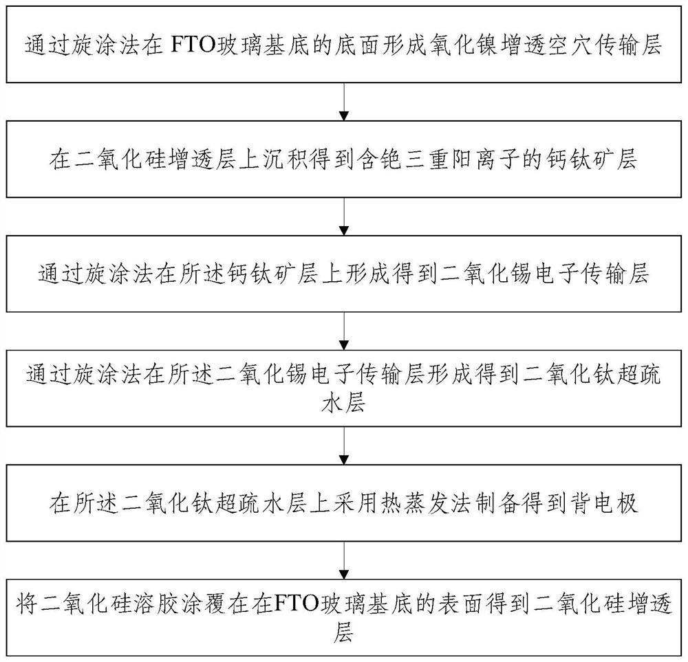 High-efficiency perovskite solar cell structure with double-interface processing and preparation method of high-efficiency perovskite solar cell structure