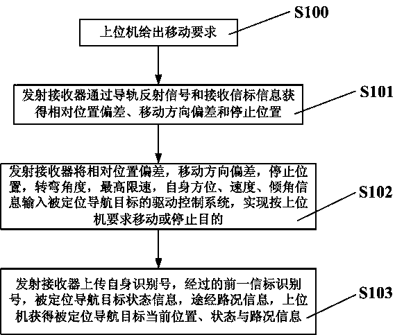 A positioning and guiding system and method based on guide rail