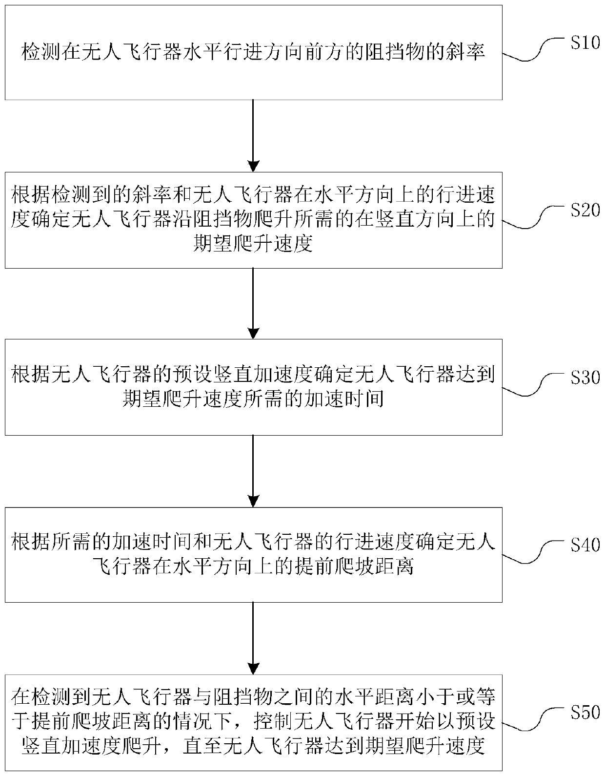 Control method and control device for unmanned aerial vehicle climbing, and unmanned aerial vehicle