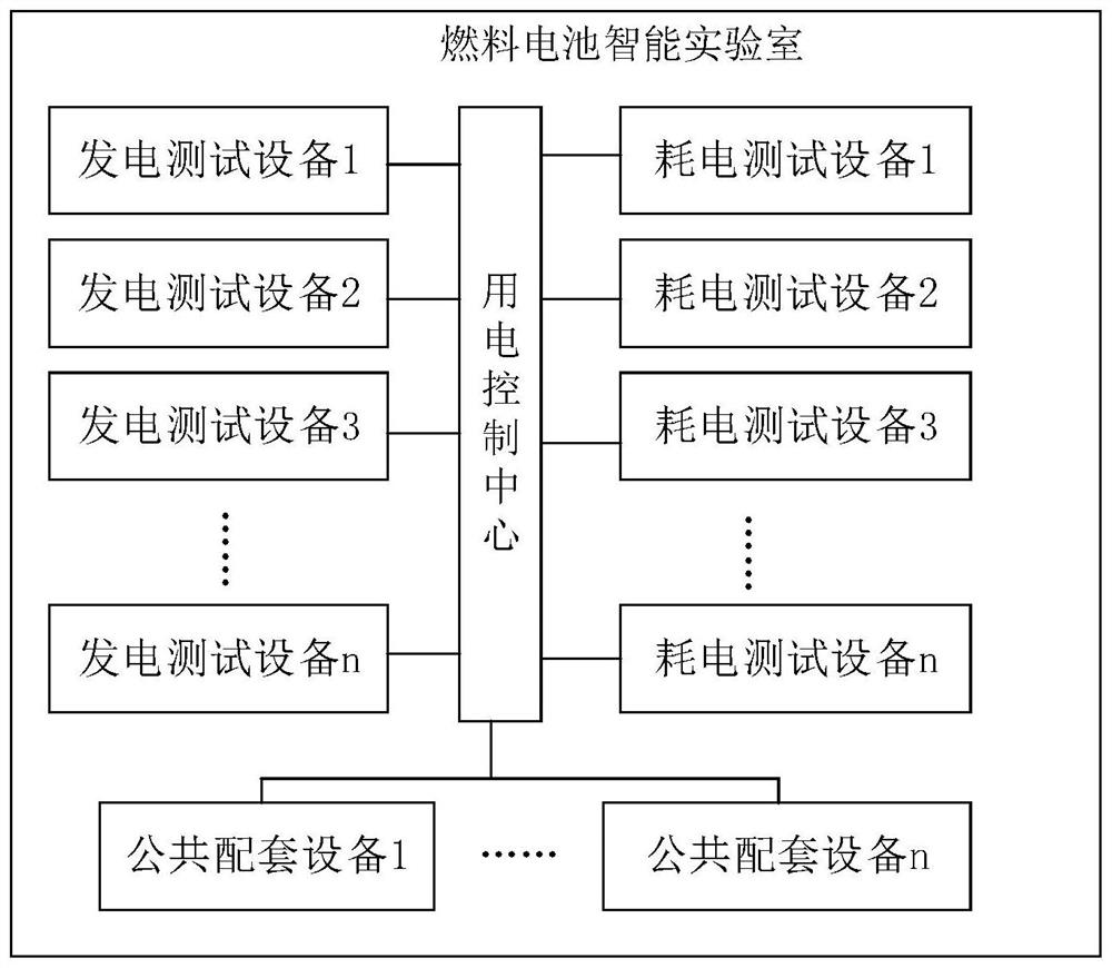 Power utilization control method and system for fuel cell test laboratory