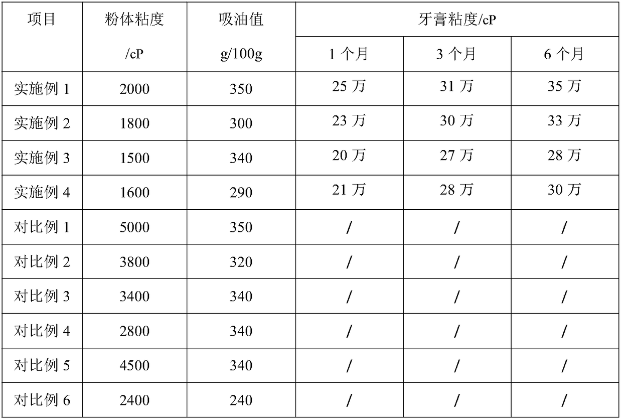 Preparation method of silicon dioxide of toothpaste with low viscosity and high oil absorption value