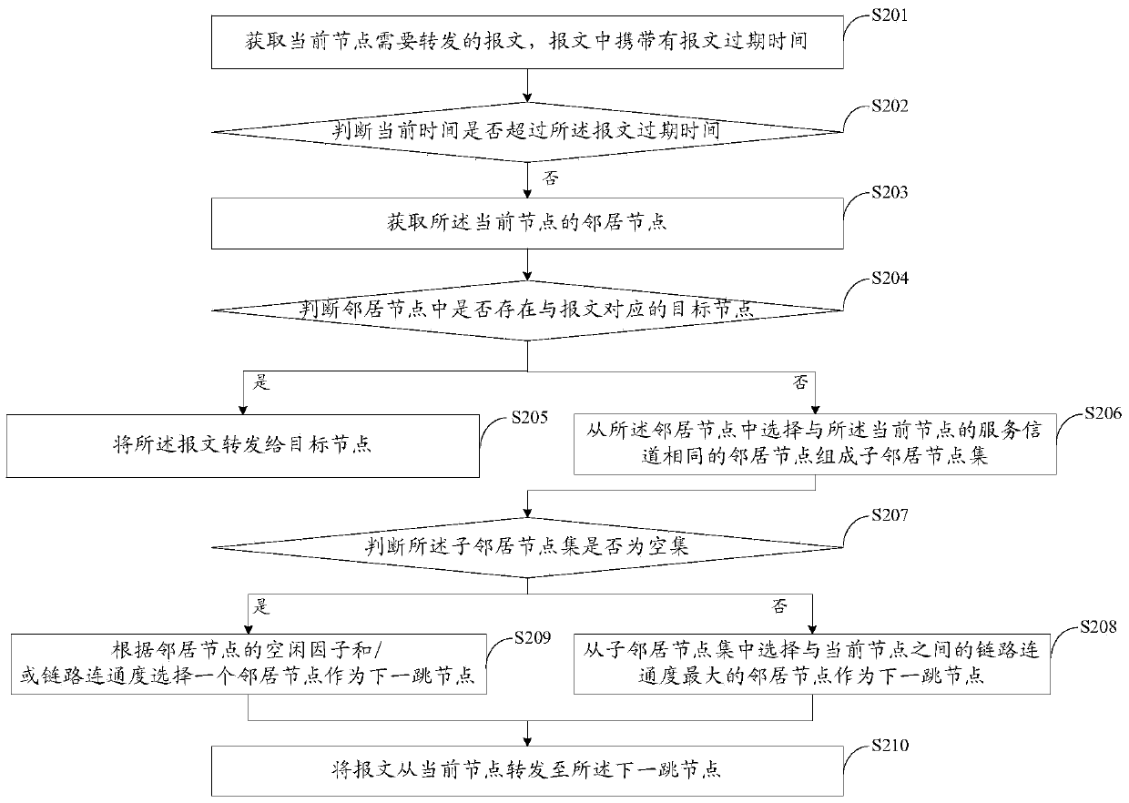 A message forwarding method and device