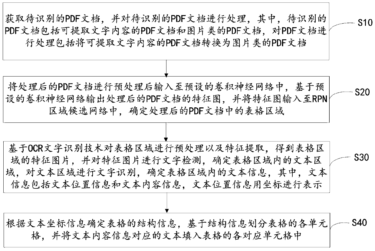 PDF document table extraction method, device and equipment and computer readable storage medium