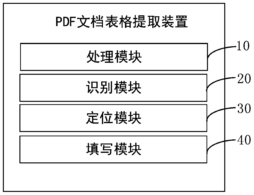 PDF document table extraction method, device and equipment and computer readable storage medium