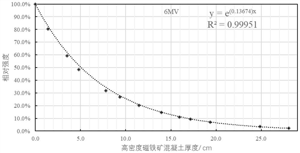 Radiation-proof concrete and production process thereof