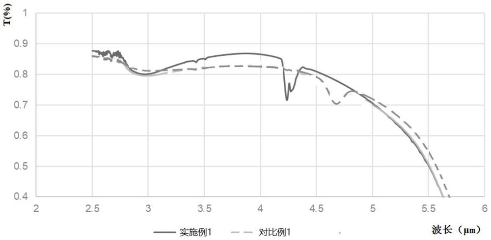 Anti-ultraviolet radiation medium-wave infrared transmitting glass as well as preparation method and application thereof