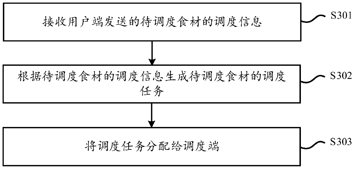 Food material scheduling system and method