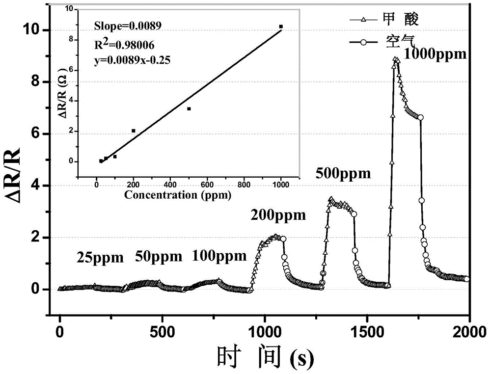 High-molecular gas sensitive material as well as preparation method and application thereof