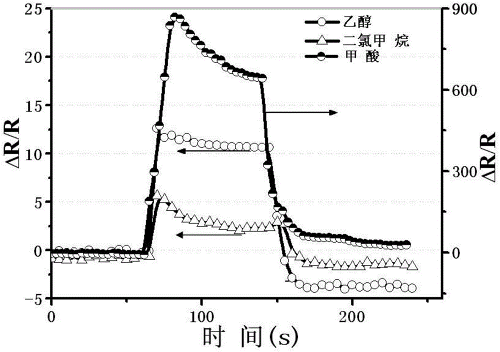 High-molecular gas sensitive material as well as preparation method and application thereof