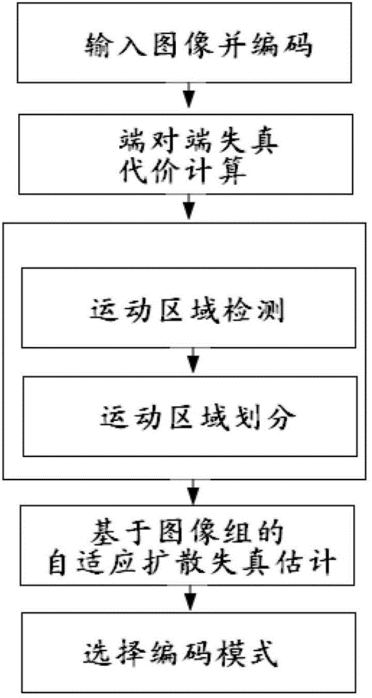 Fault-tolerant coding method based on picture adaptive frame field