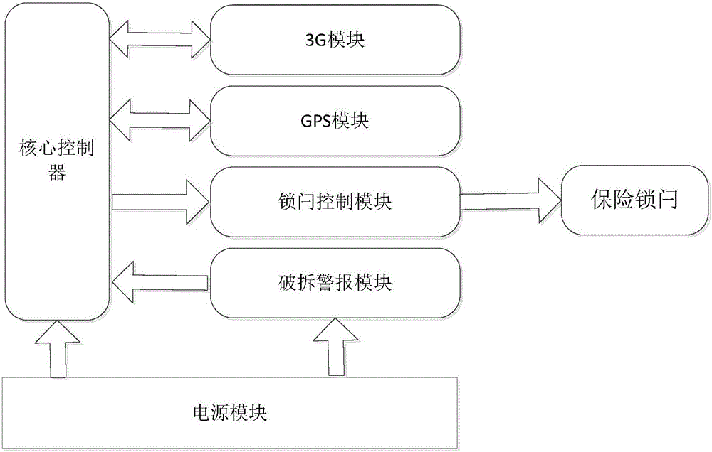 GPS based mechanical lock, vehicle compartment specified location unlocking system and method