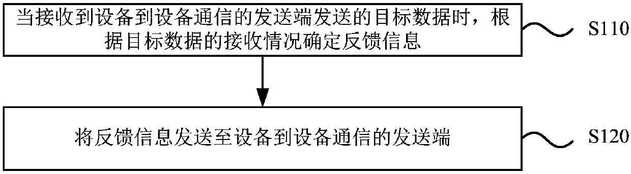 Device-to-device (D2D) communication feedback method and device