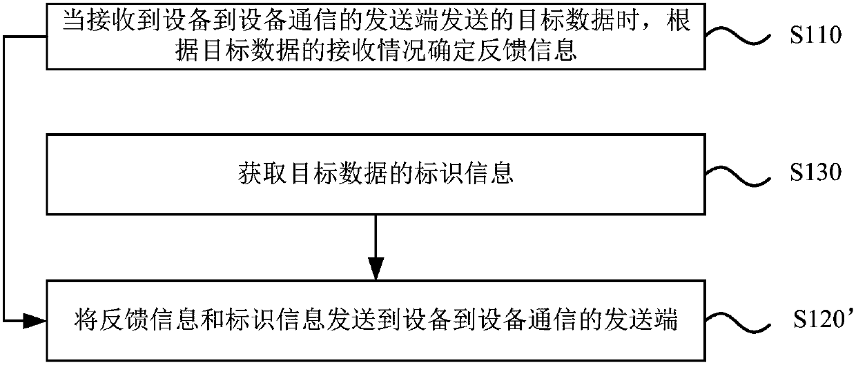 Device-to-device (D2D) communication feedback method and device