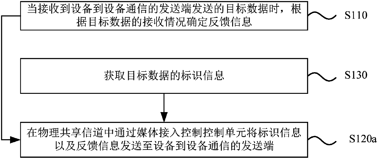 Device-to-device (D2D) communication feedback method and device