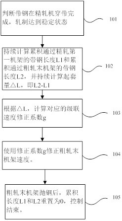 Method for preventing middle roller way strip steel from rising