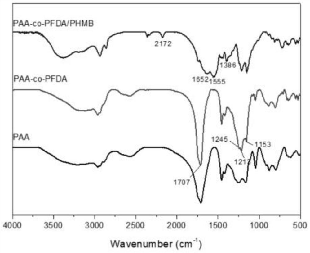 Fluorine-containing copolymer antibacterial hemostatic material, preparation method and application thereof, and sanitary material