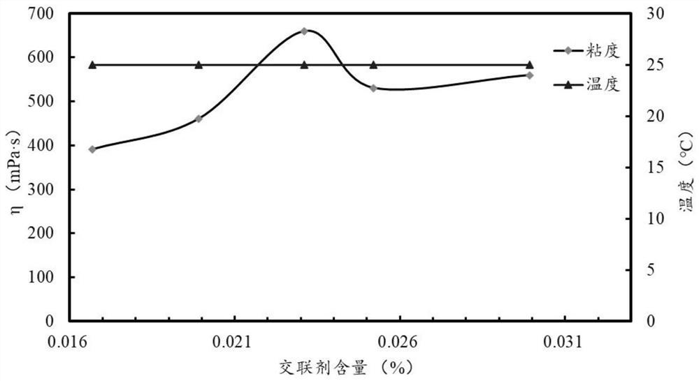 A kind of preparation method of thickener for temperature-resistant double network structure fracturing fluid