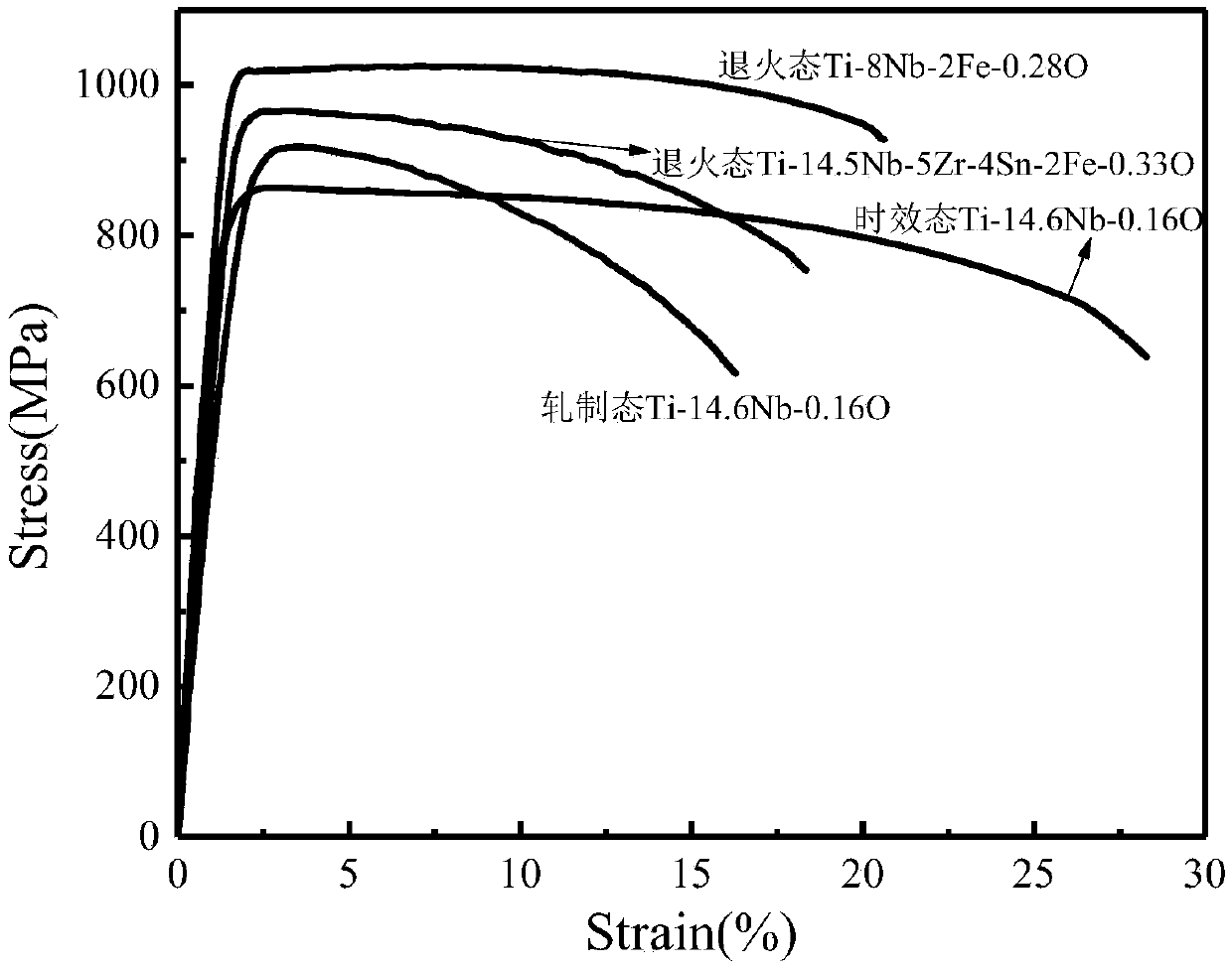 High-elasticity and high-strength titanium alloy and preparing method and application thereof