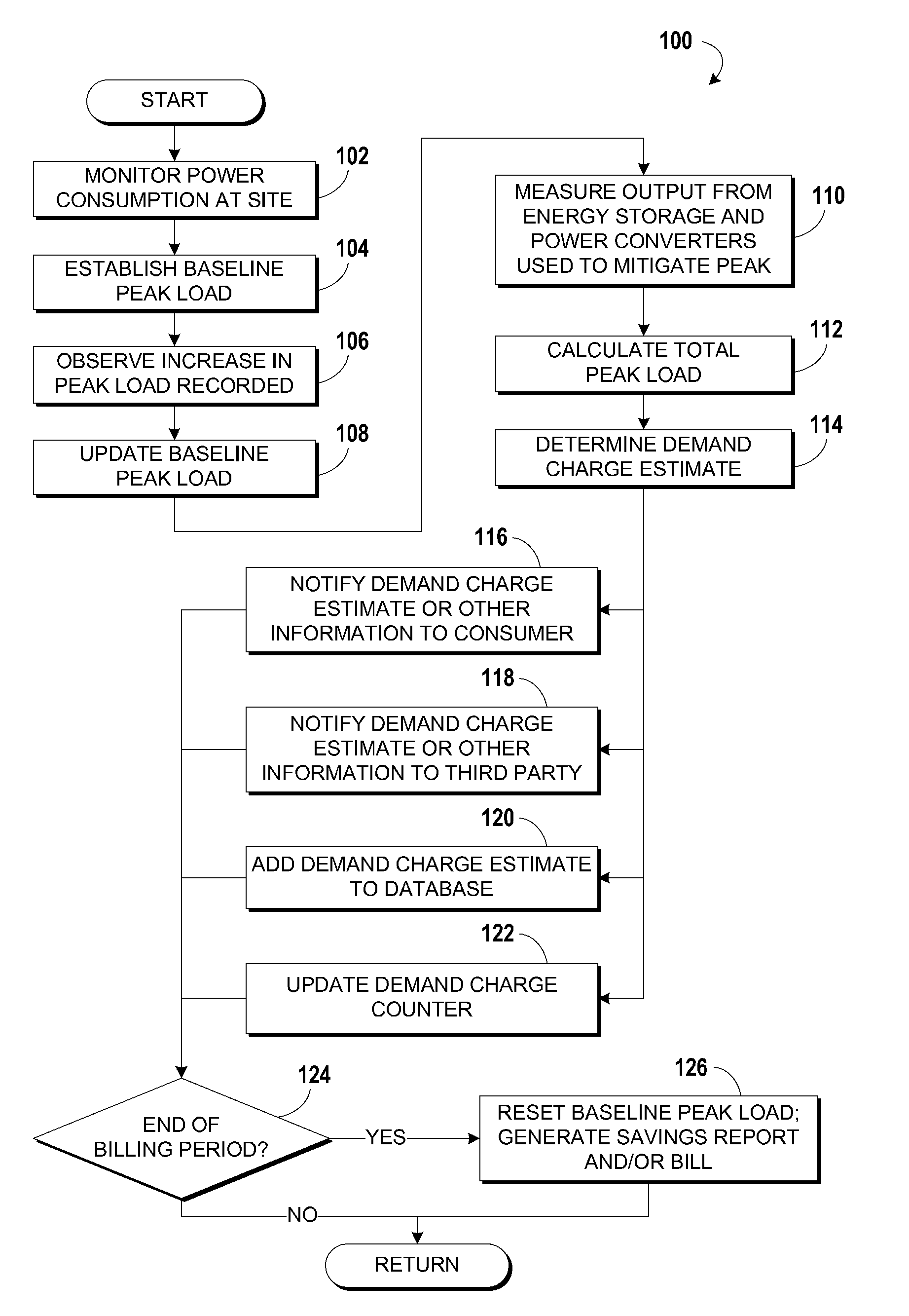 Real-time peak utility usage charge assessment methods