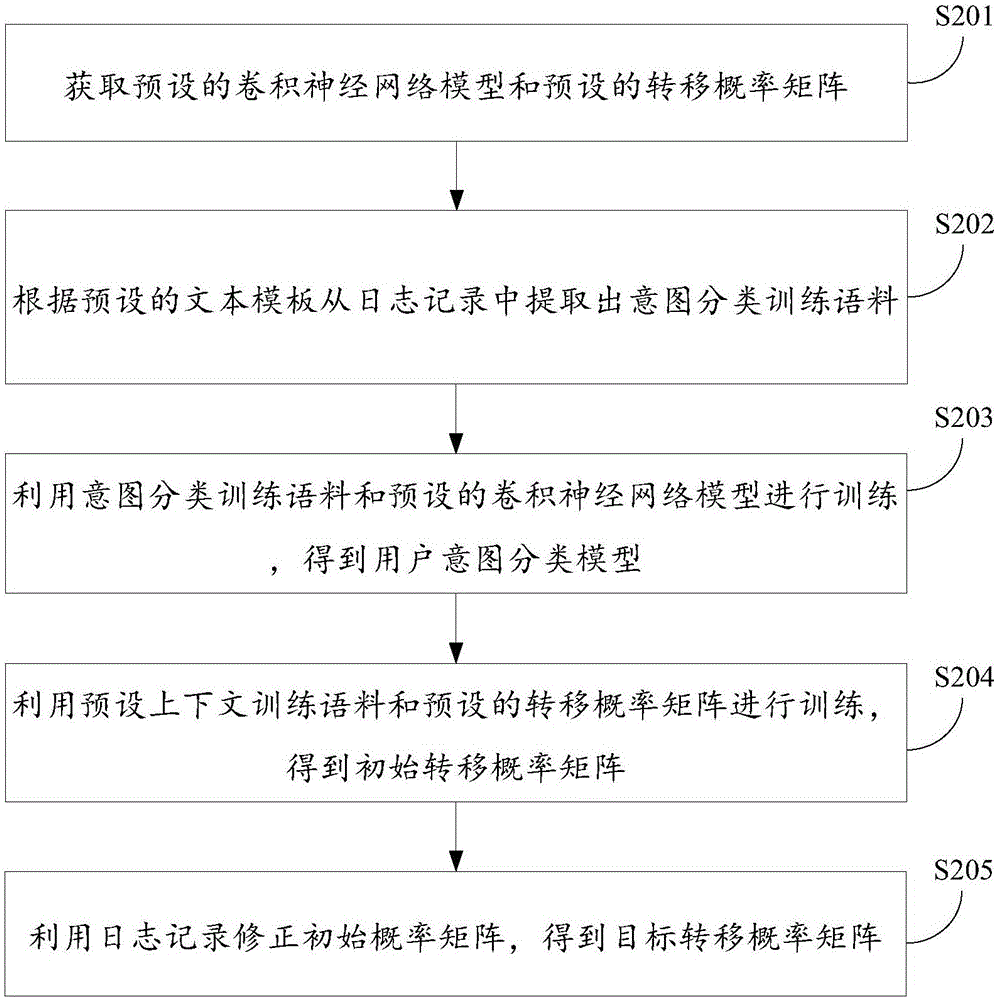 Method and device for identifying user's intention in voice interaction