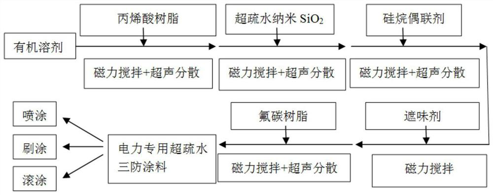 A room-temperature-cured superhydrophobic coating for electric power and its preparation and use methods