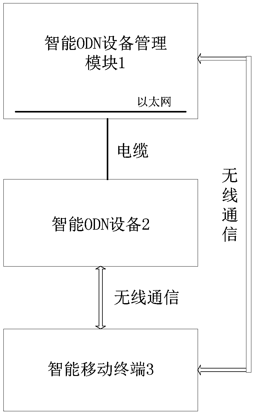 Intelligent odn equipment management system and method applied to optical fiber distribution network