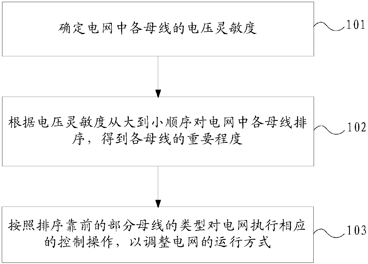 Method and device for adjusting operation mode of power grid