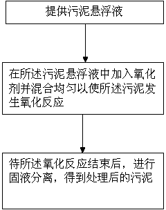 Sludge deep dehydration treatment method