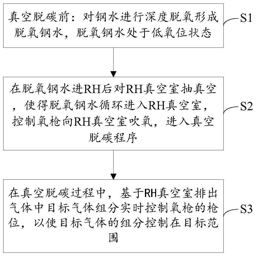 Method for increasing energy utilization rate for escaped carbon monoxide and hydrogen in vacuum decarburization process for molten steel