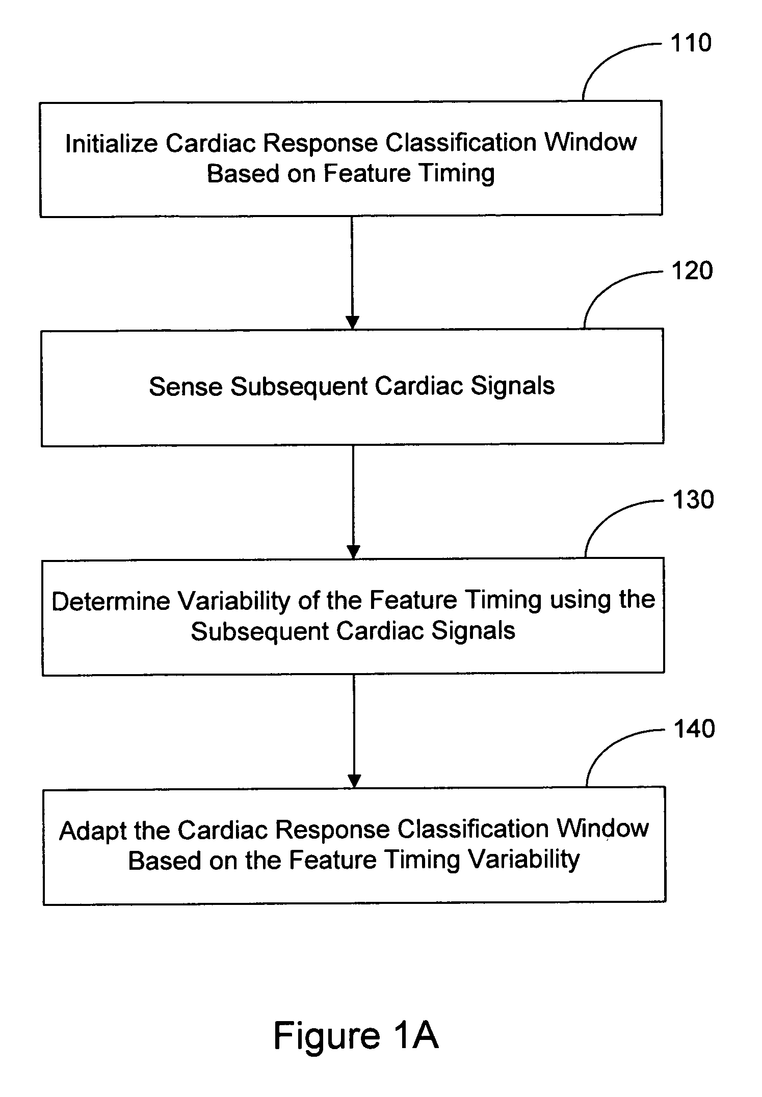 Cardiac pacing response classification based on waveform feature variability