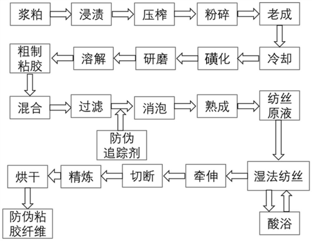 Anti-counterfeiting viscose fiber, preparation method and anti-counterfeiting method