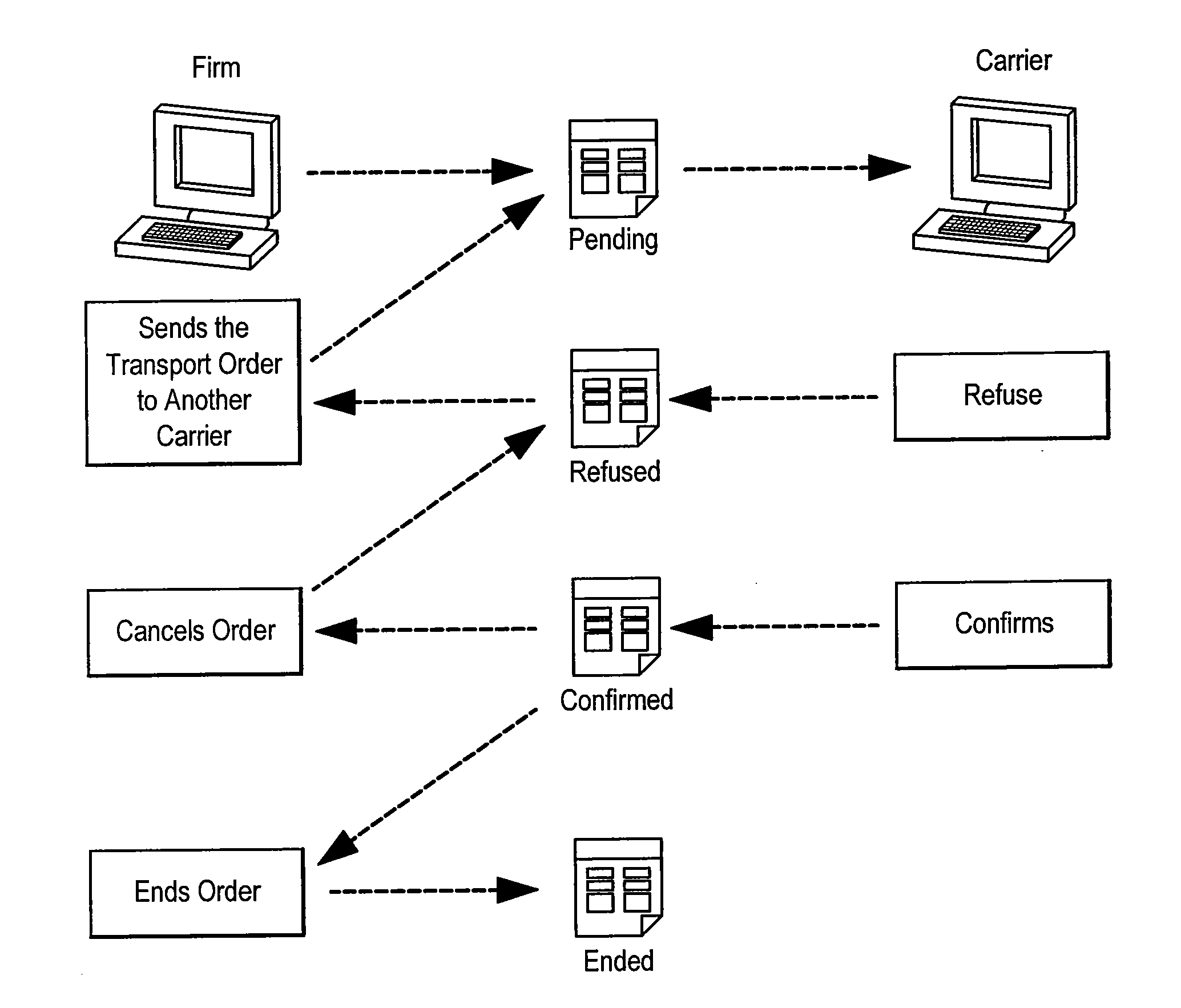 Method for the management of offers related to load transportation services