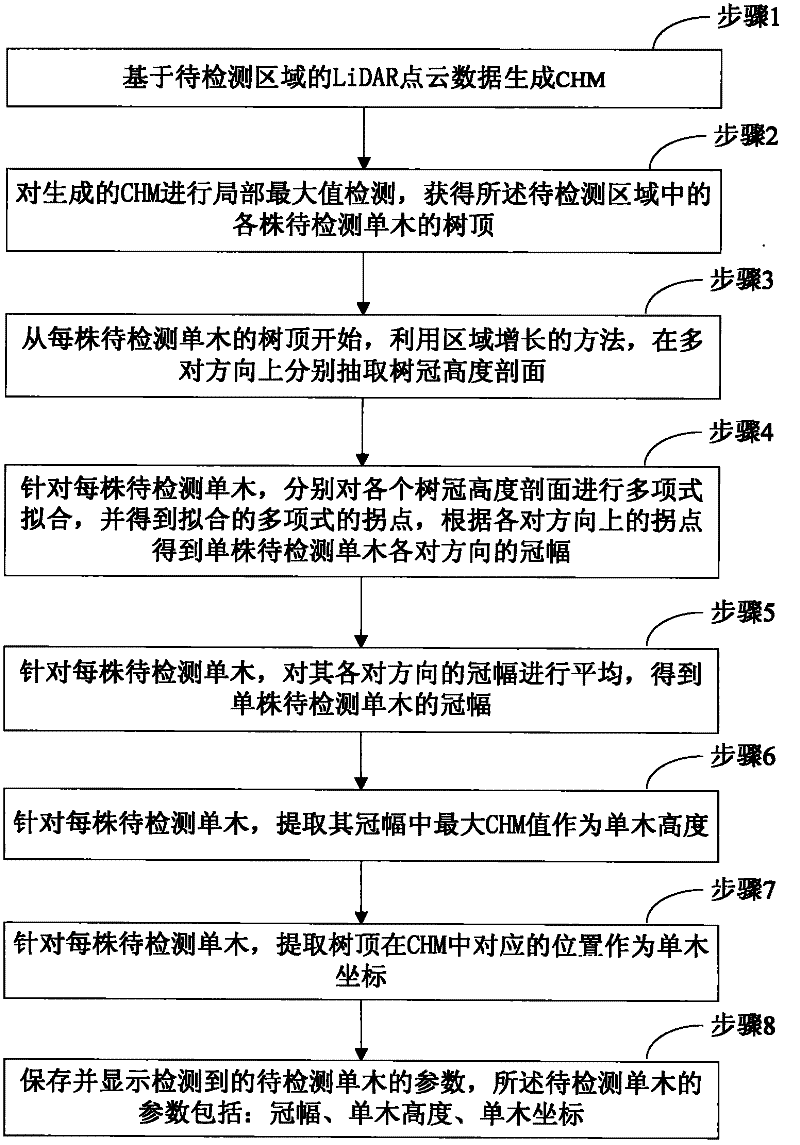 Method for automatically extracting forest stand upper layer tree parameters from LiDAR point cloud data