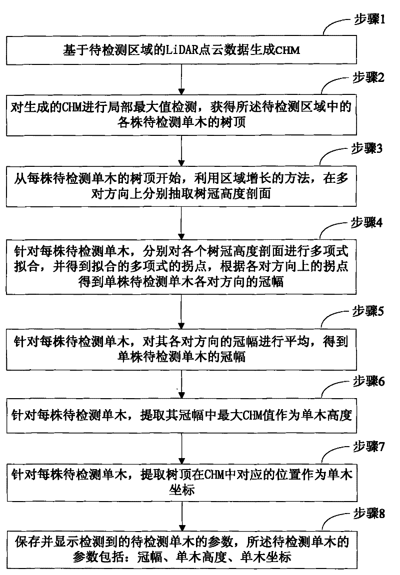 Method for automatically extracting forest stand upper layer tree parameters from LiDAR point cloud data