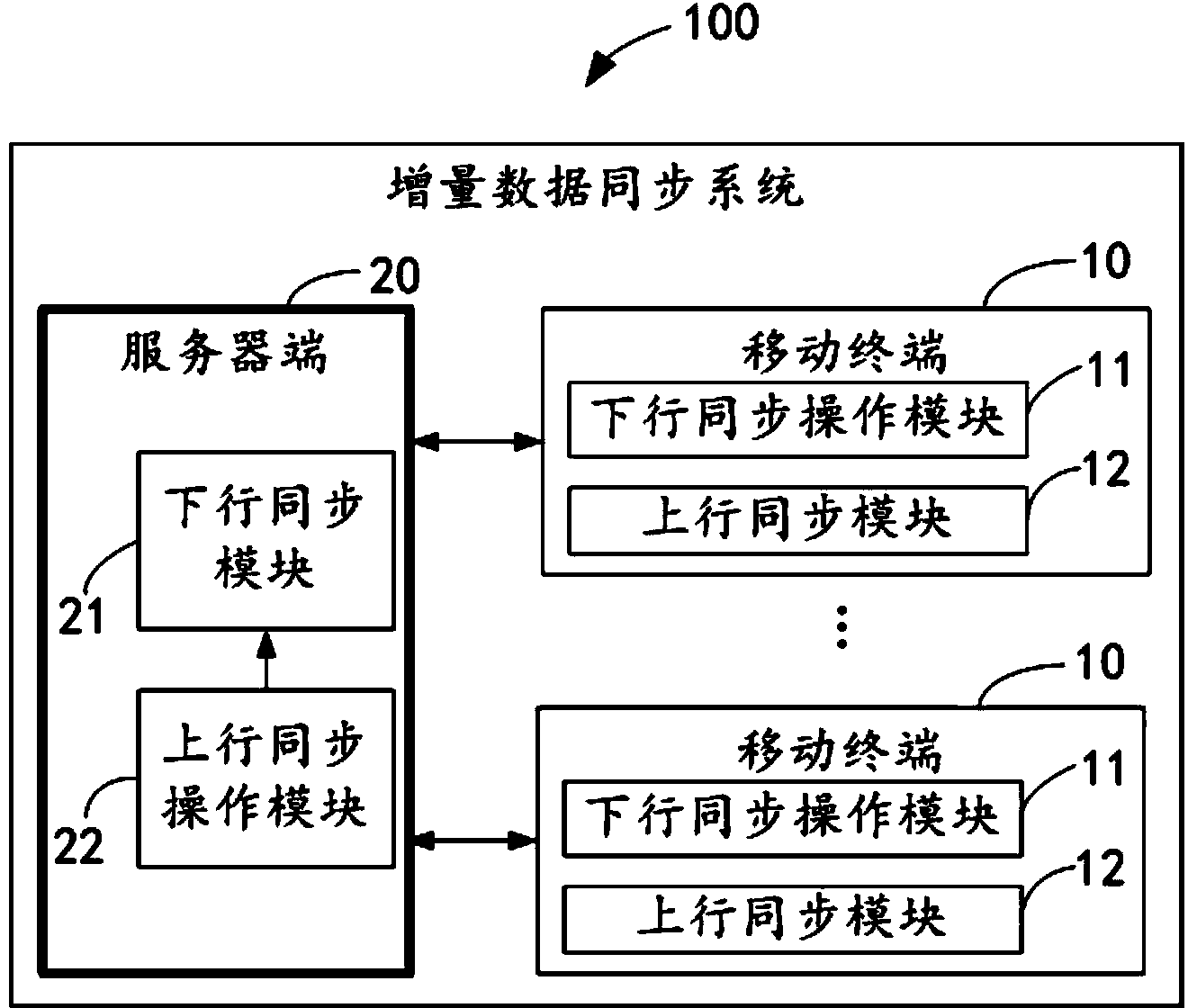 Incremental data synchronization method and system