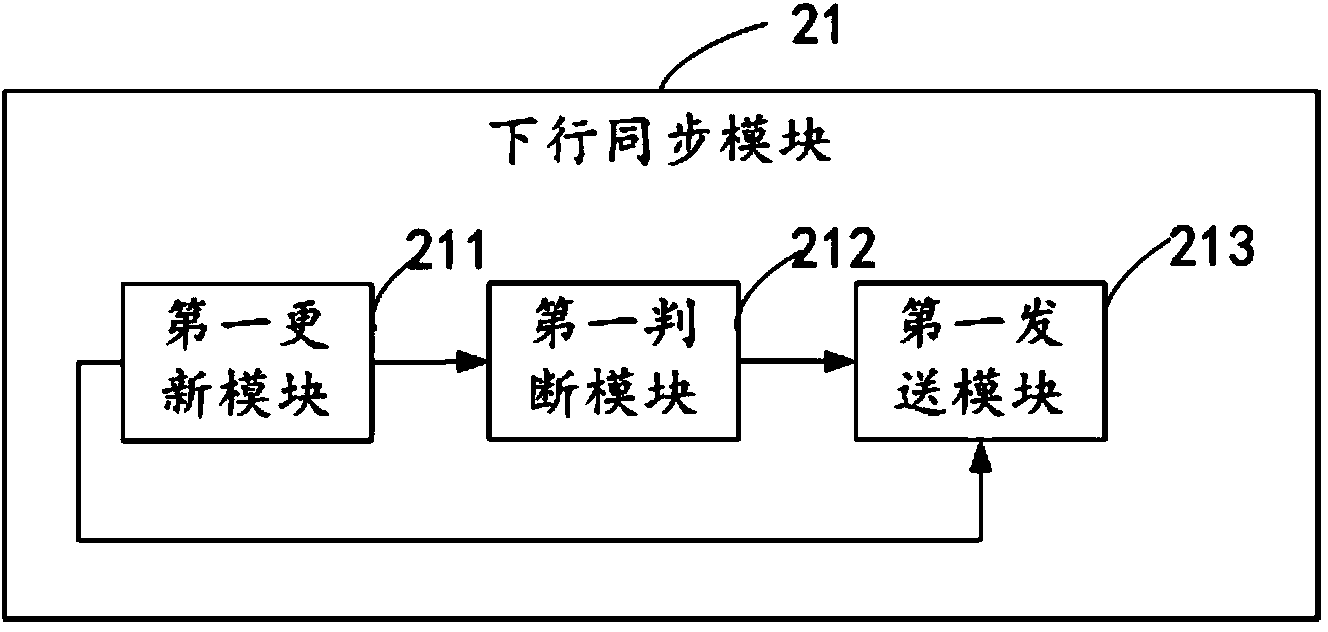 Incremental data synchronization method and system