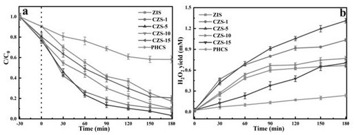 Nitrogen-doped PHCS-Zn2In2S5 composite photocatalyst as well as preparation method and application thereof