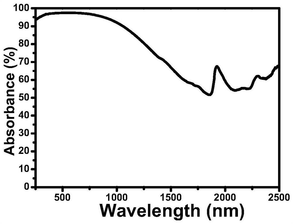 Preparation method and application of a composite biomass airgel photothermal conversion material